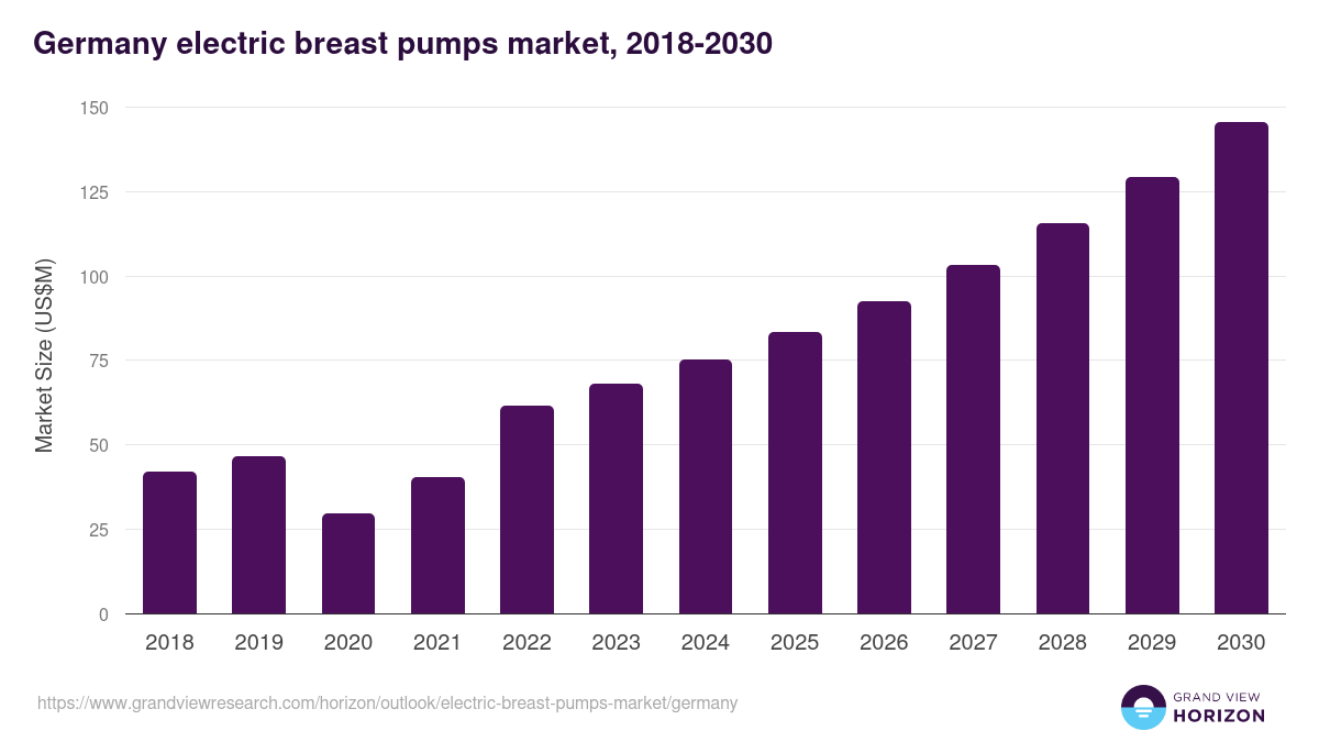 Germany electric breast pumps market, 2018-2030 (US$M)