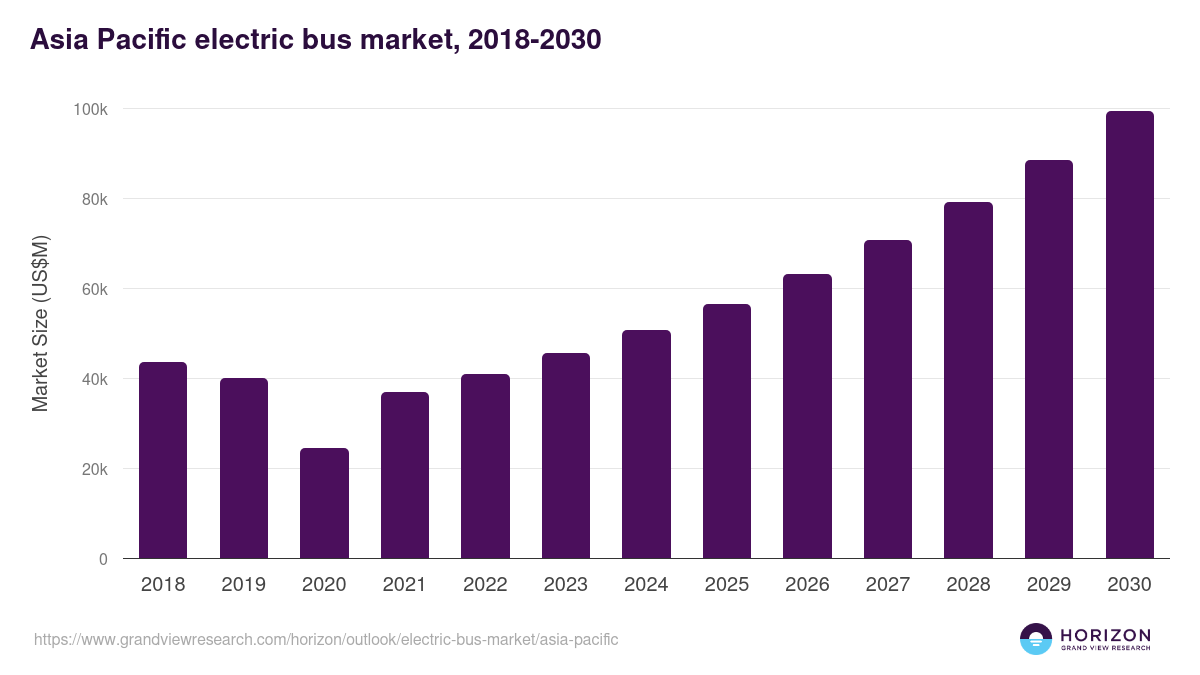 Asia Pacific electric bus market, 2018-2030 (US$M)