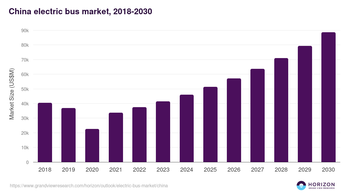 China electric bus market, 2018-2030 (US$M)