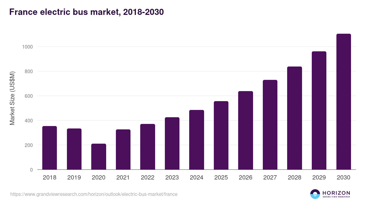 France electric bus market, 2018-2030 (US$M)