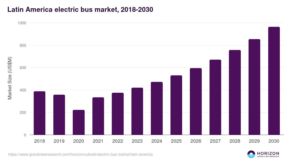 Latin America electric bus market, 2018-2030 (US$M)