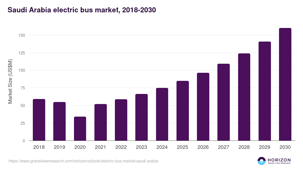 Saudi Arabia electric bus market, 2018-2030 (US$M)