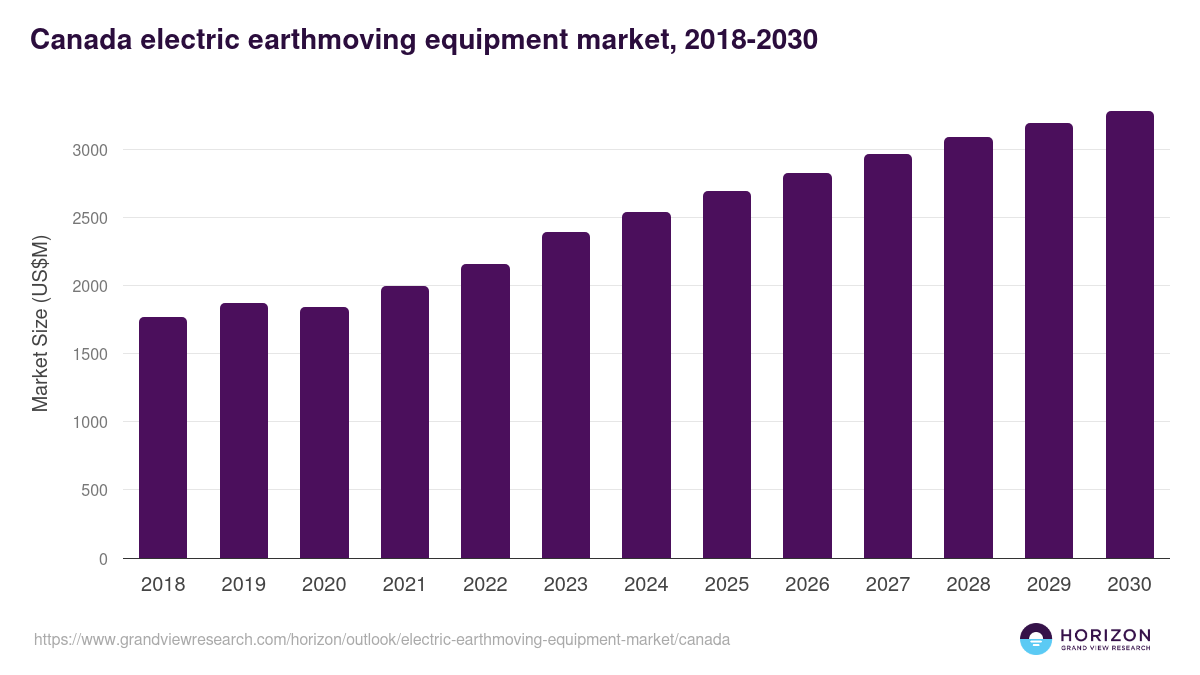 Canada electric earthmoving equipment market, 2018-2030 (US$M)