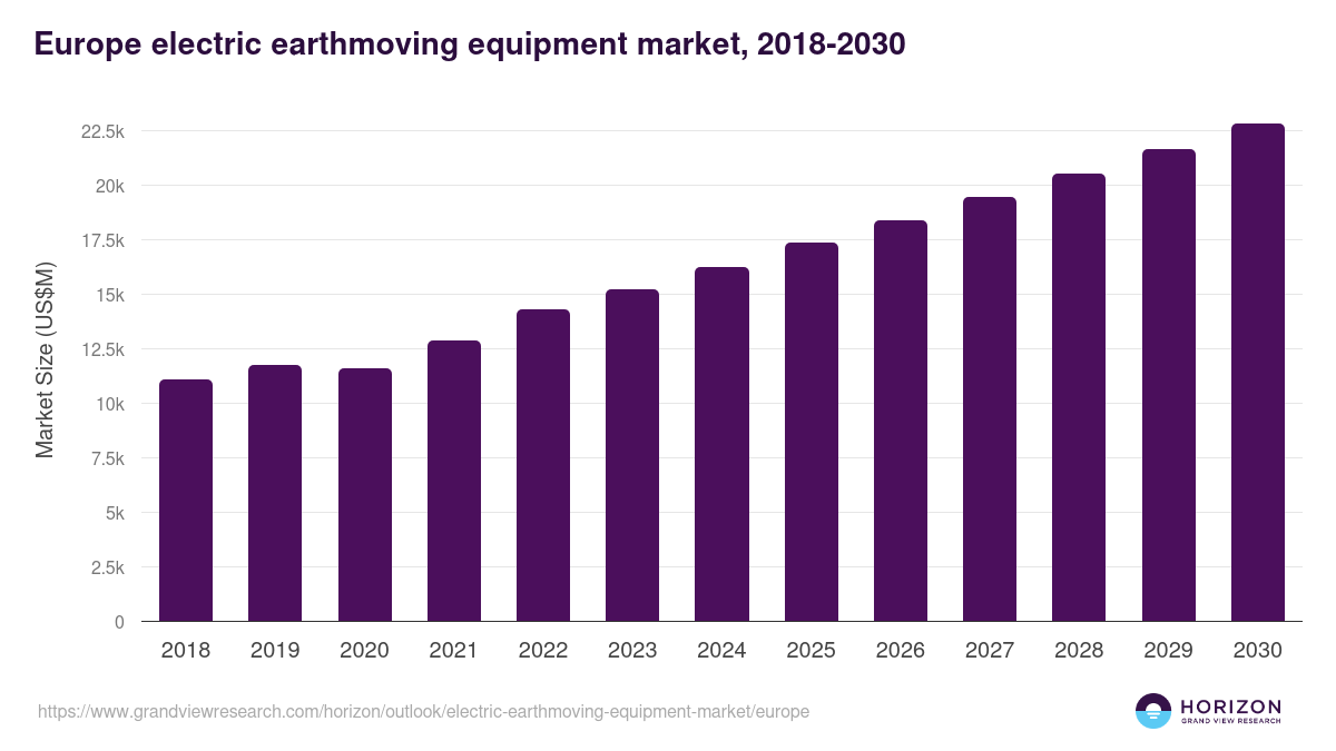 Europe electric earthmoving equipment market, 2018-2030 (US$M)