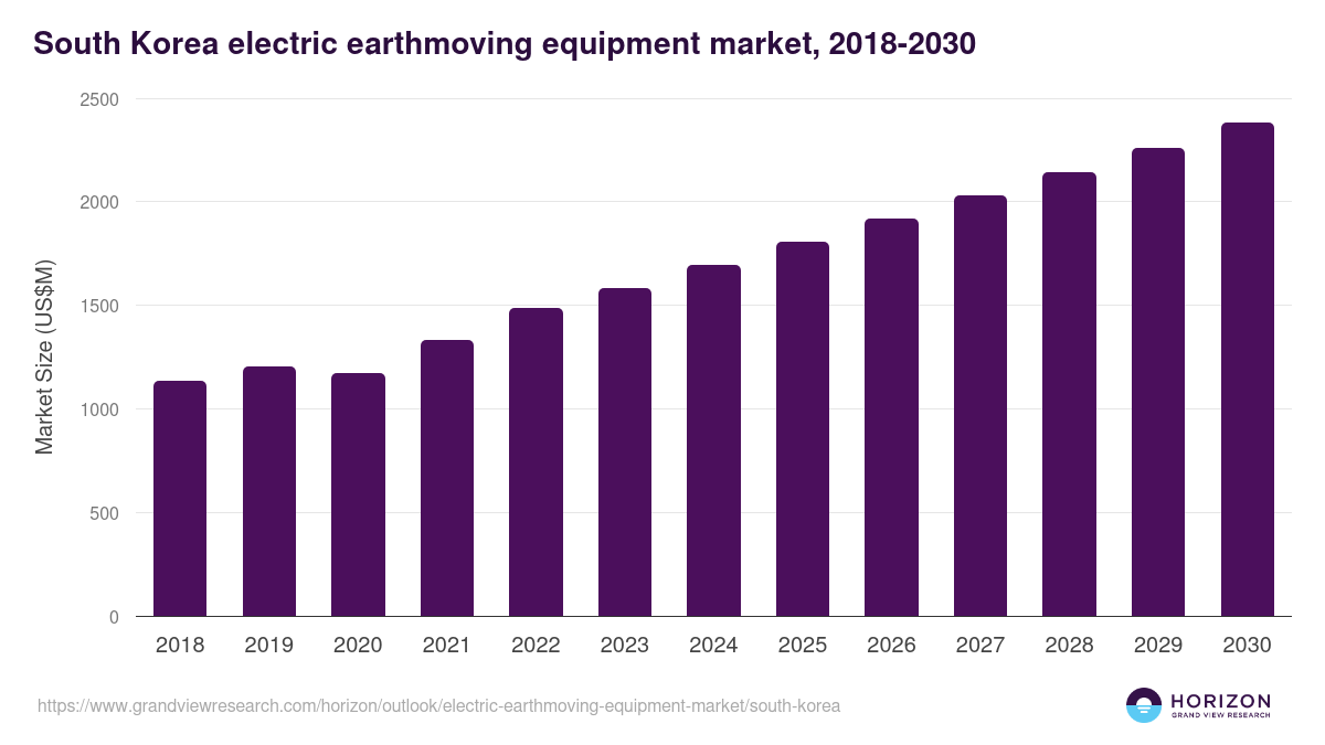 South Korea electric earthmoving equipment market, 2018-2030 (US$M)