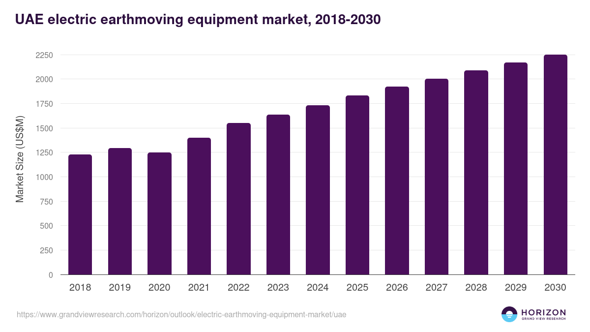 UAE electric earthmoving equipment market, 2018-2030 (US$M)