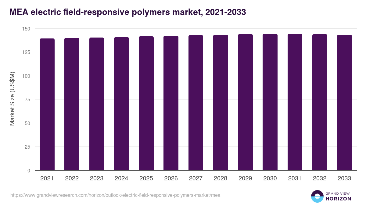 Middle East & Africa electric field-responsive polymers market, 2021-2033 (US$M)