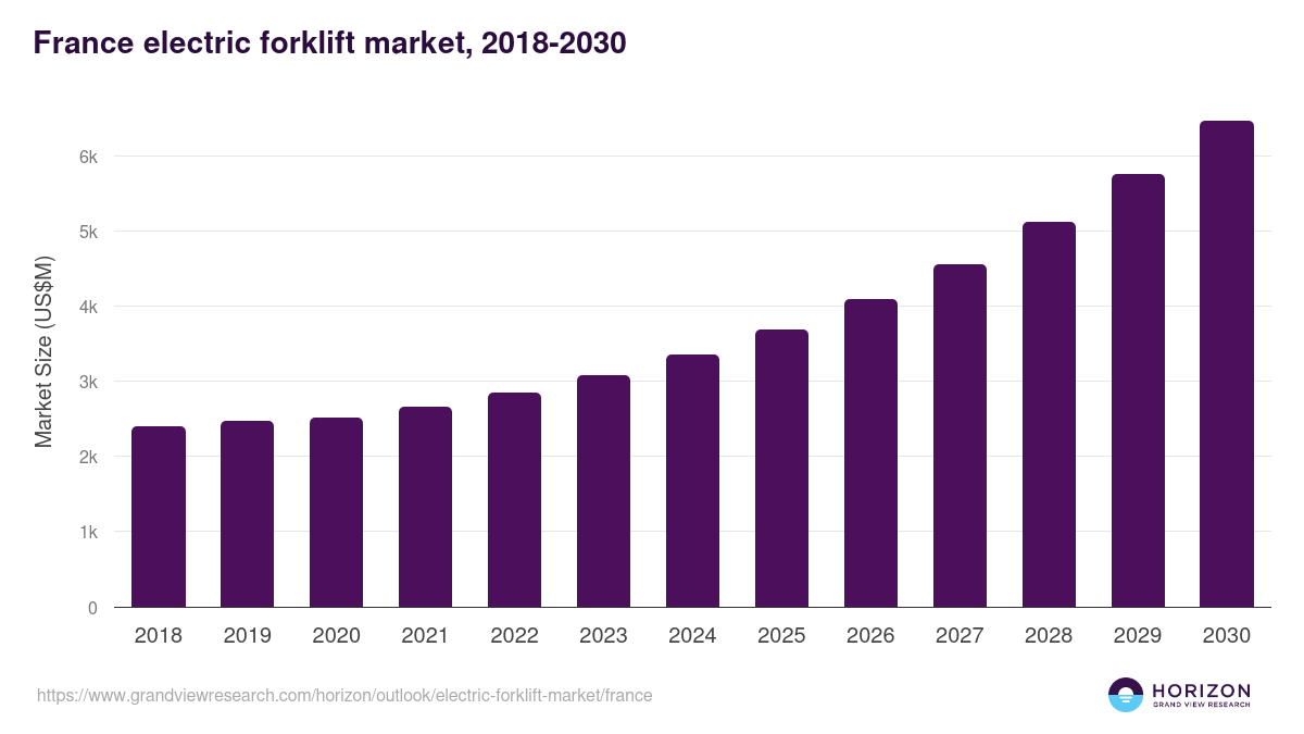 France electric forklift market, 2018-2030 (US$M)