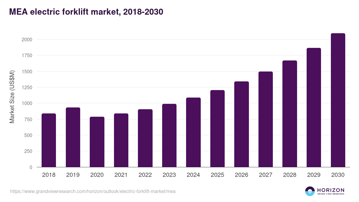 Middle East & Africa electric forklift market, 2018-2030 (US$M)