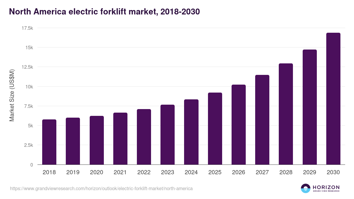 North America electric forklift market, 2018-2030 (US$M)