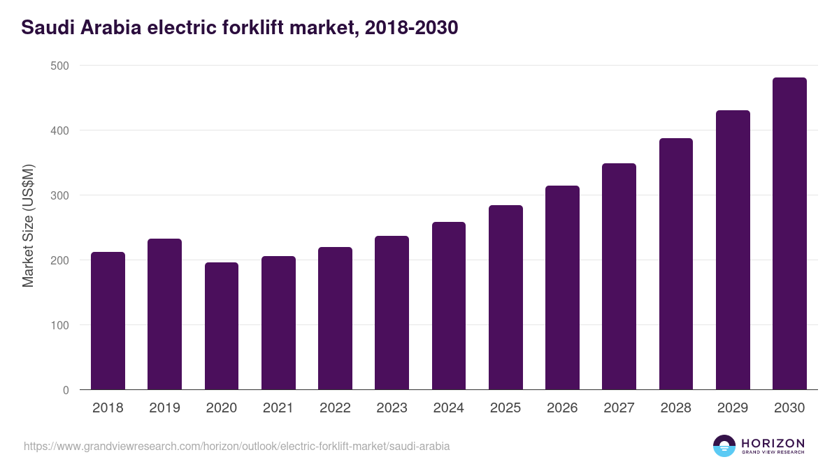 Saudi Arabia electric forklift market, 2018-2030 (US$M)