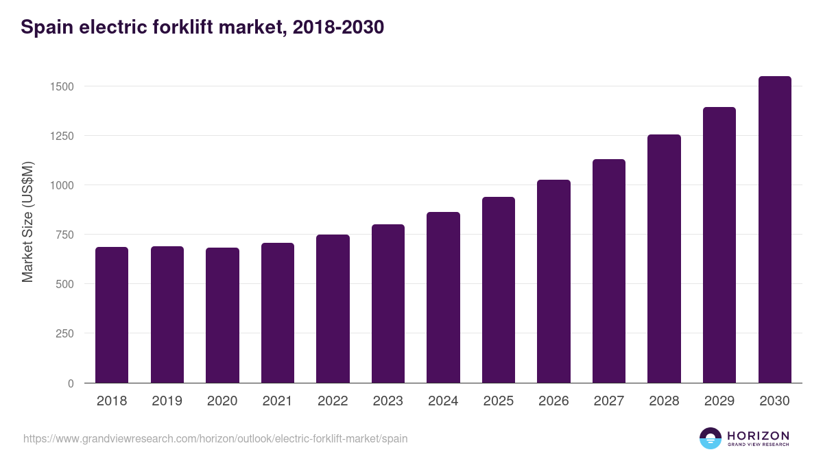Spain electric forklift market, 2018-2030 (US$M)