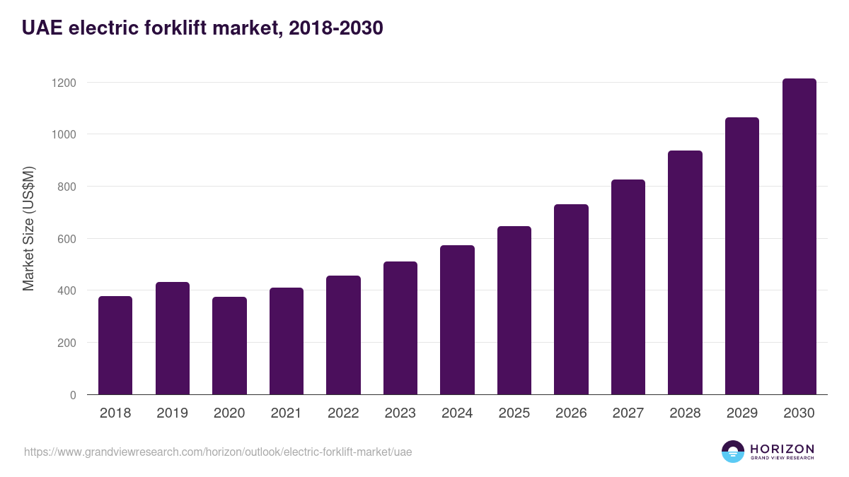 UAE electric forklift market, 2018-2030 (US$M)