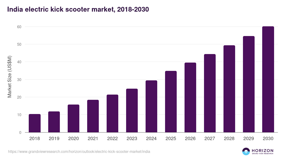 India electric kick scooter market, 2018-2030 (US$M)