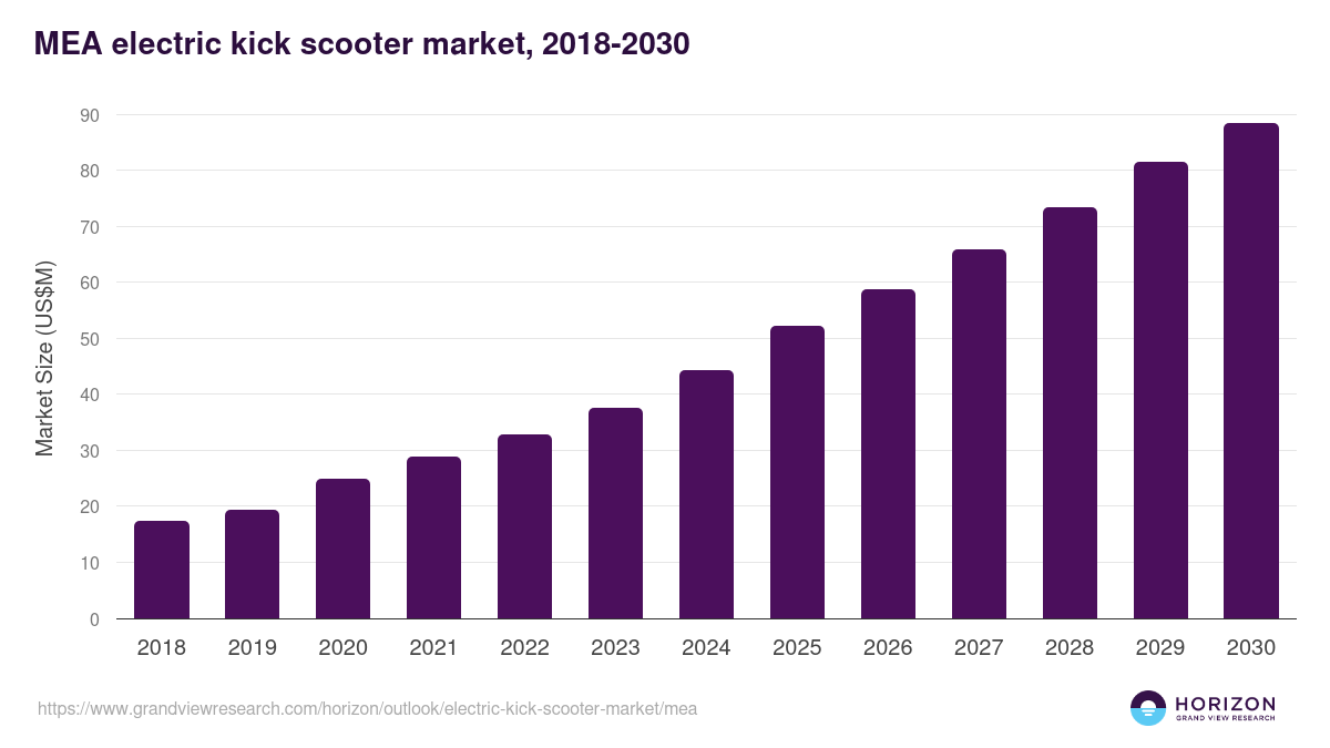 Middle East & Africa electric kick scooter market, 2018-2030 (US$M)