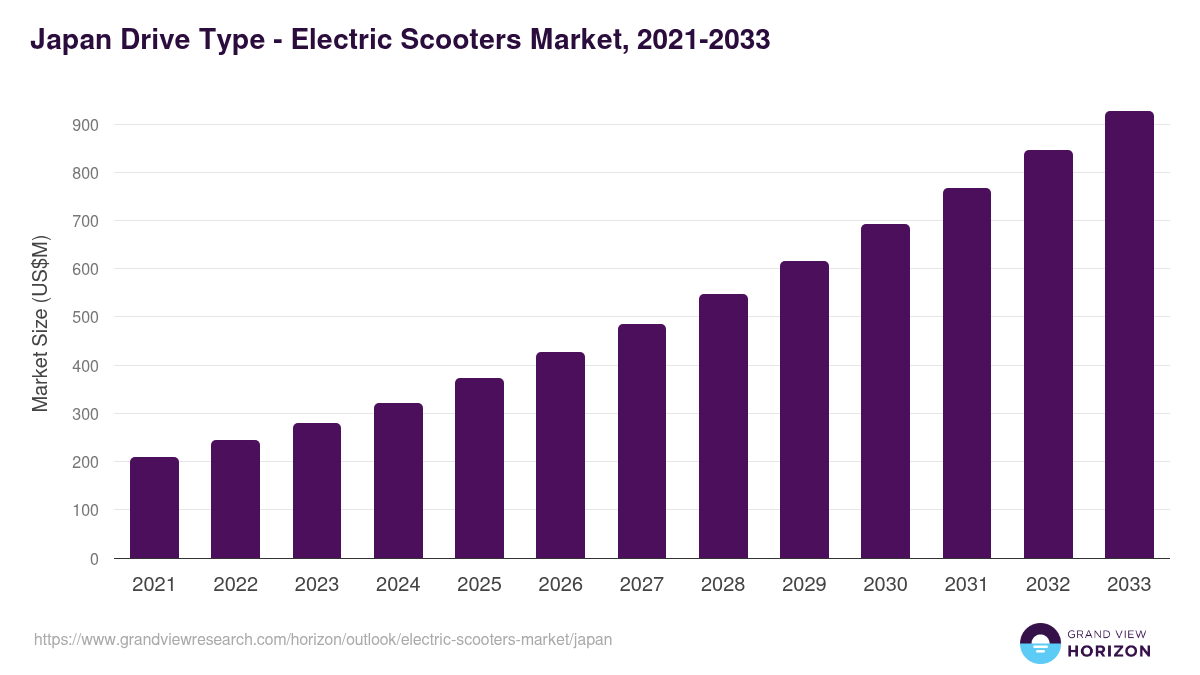 Japan electric scooters market, 2021-2033 (US$M)