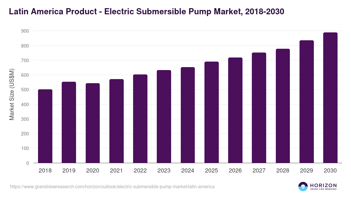 Latin America electric submersible pump market, 2018-2030 (US$M)
