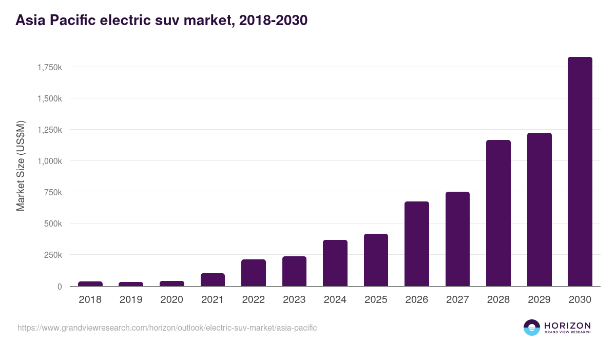 Asia Pacific electric suv market, 2018-2030 (US$M)