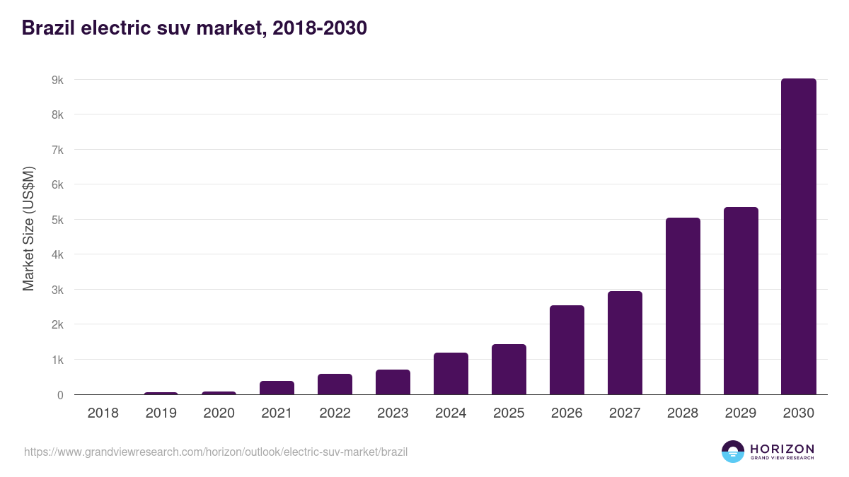 Brazil electric suv market, 2018-2030 (US$M)