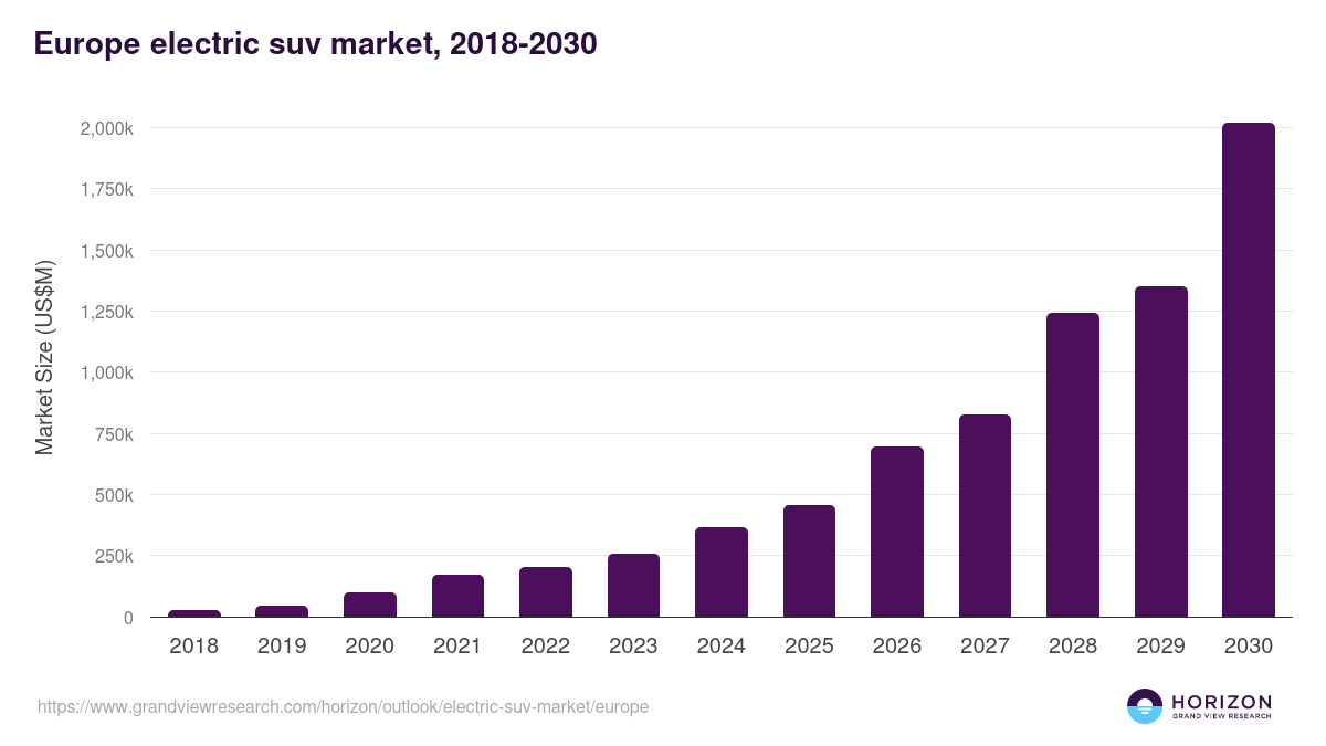 Europe electric suv market, 2018-2030 (US$M)