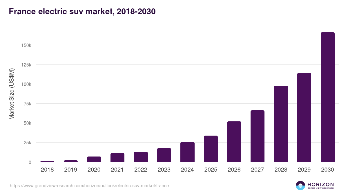 France electric suv market, 2018-2030 (US$M)