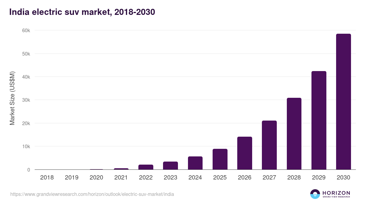 India electric suv market, 2018-2030 (US$M)