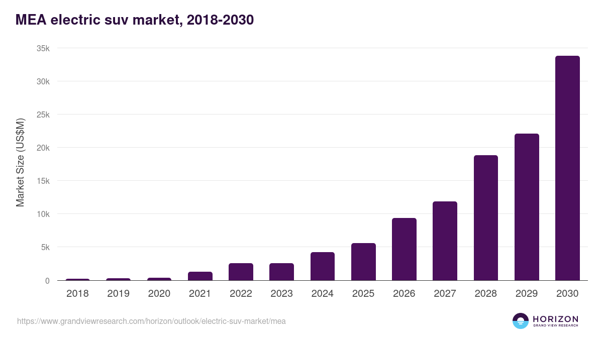 Middle East & Africa electric suv market, 2018-2030 (US$M)
