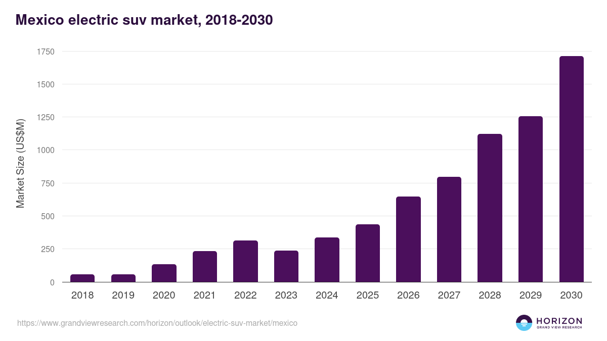 Mexico electric suv market, 2018-2030 (US$M)