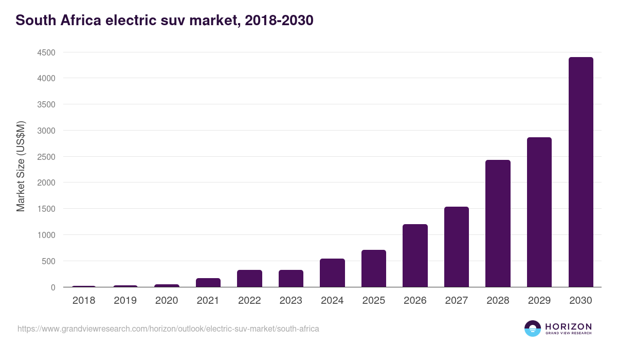 South Africa electric suv market, 2018-2030 (US$M)