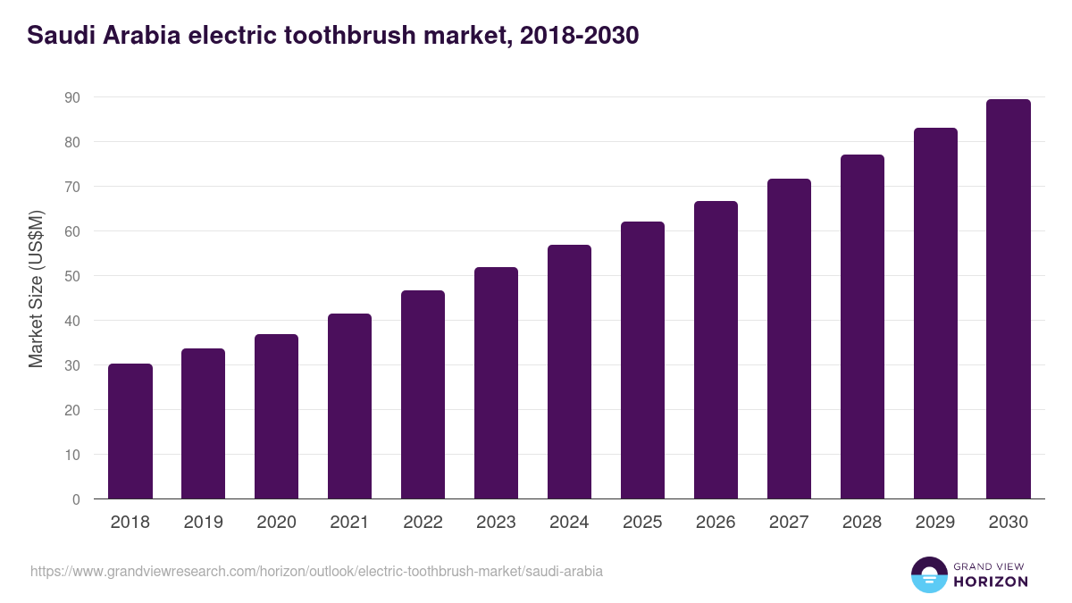 Saudi Arabia electric toothbrush market, 2018-2030 (US$M)