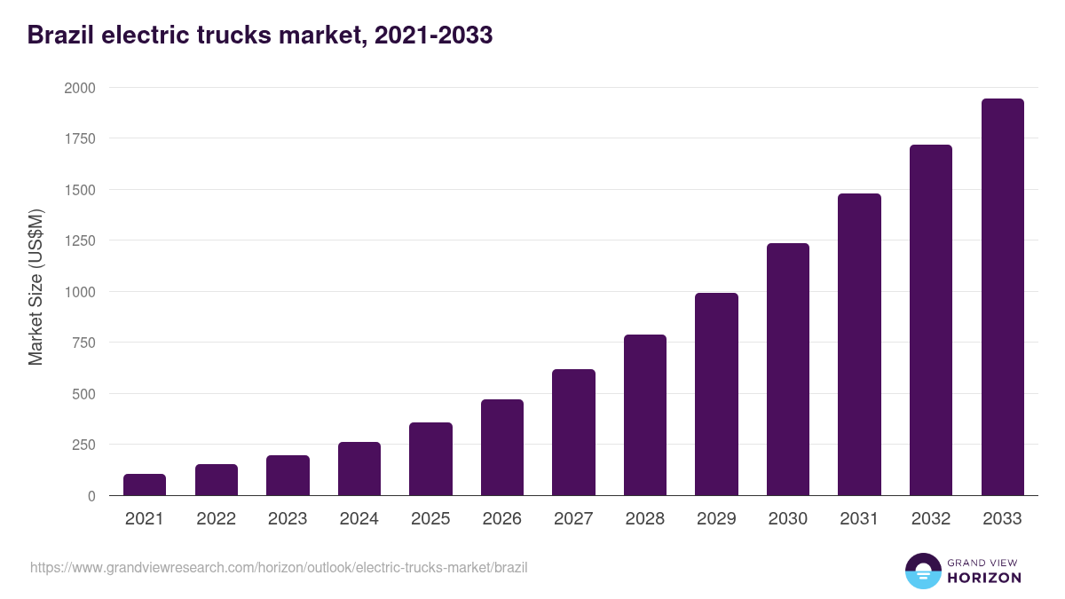 Brazil electric trucks market, 2021-2033 (US$M)