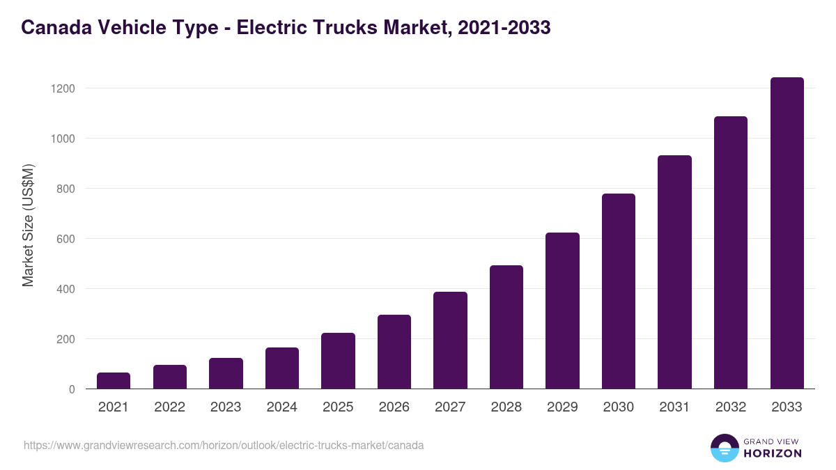 Canada electric trucks market, 2021-2033 (US$M)