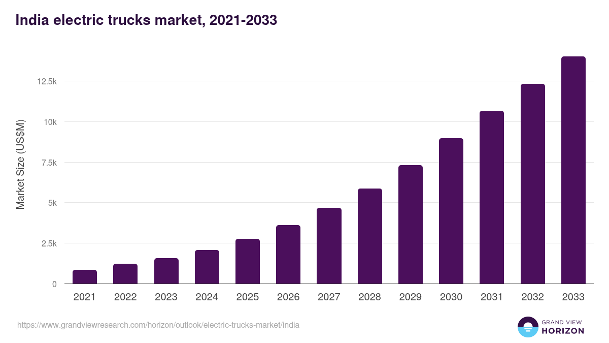 India electric trucks market, 2021-2033 (US$M)
