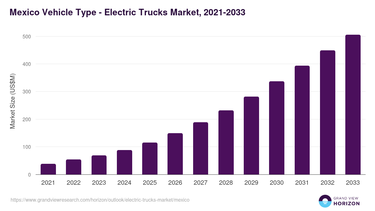 Mexico electric trucks market, 2021-2033 (US$M)