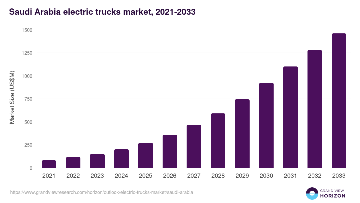 Saudi Arabia electric trucks market, 2021-2033 (US$M)