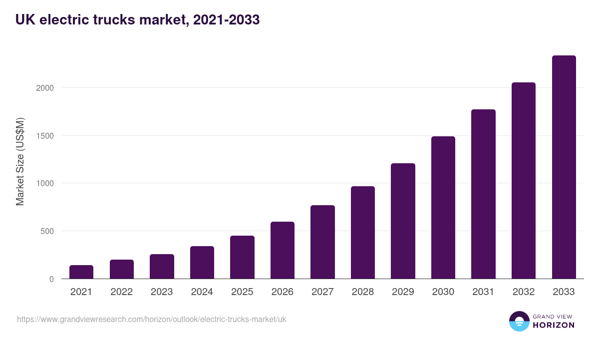 UK electric trucks market, 2021-2033 (US$M)
