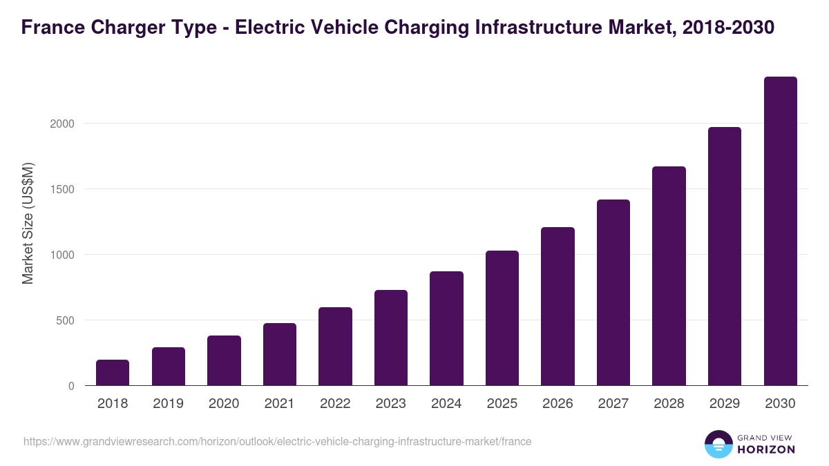 France electric vehicle charging infrastructure market, 2018-2030 (US$M)