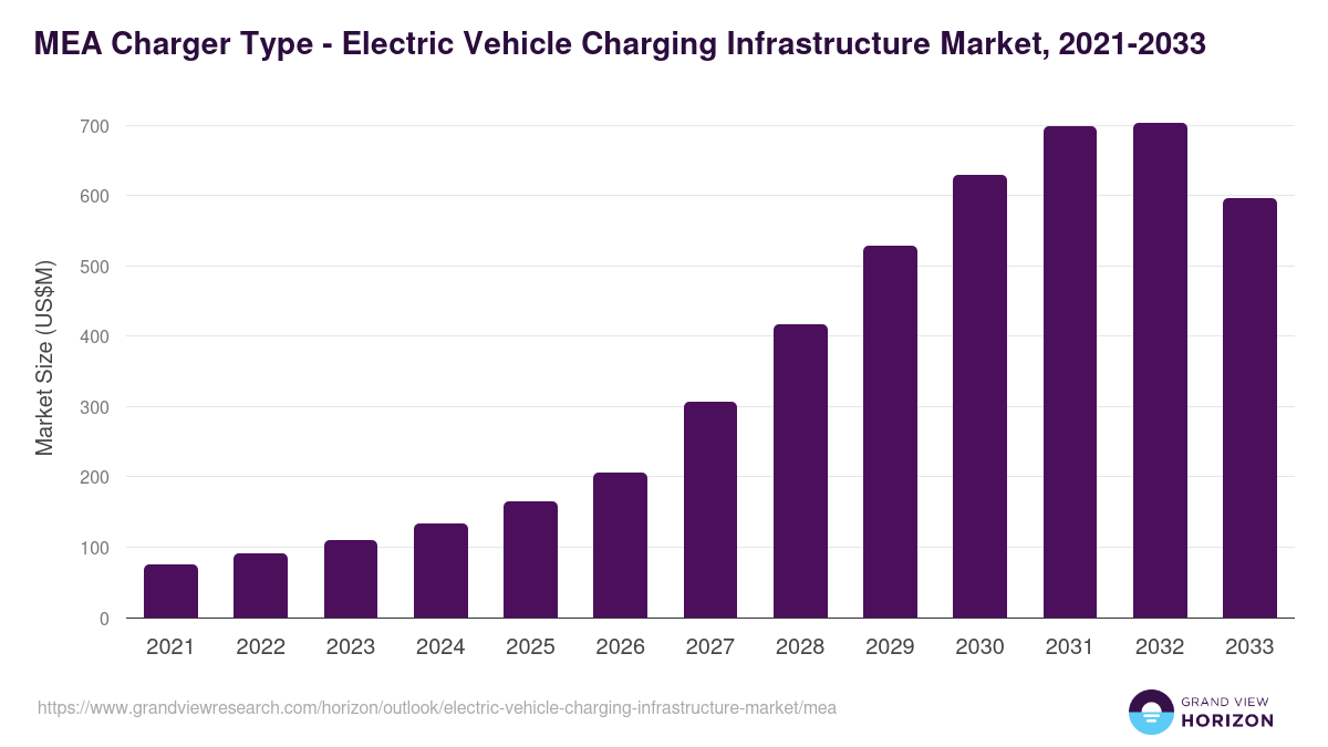 Middle East & Africa electric vehicle charging infrastructure market, 2021-2033 (US$M)