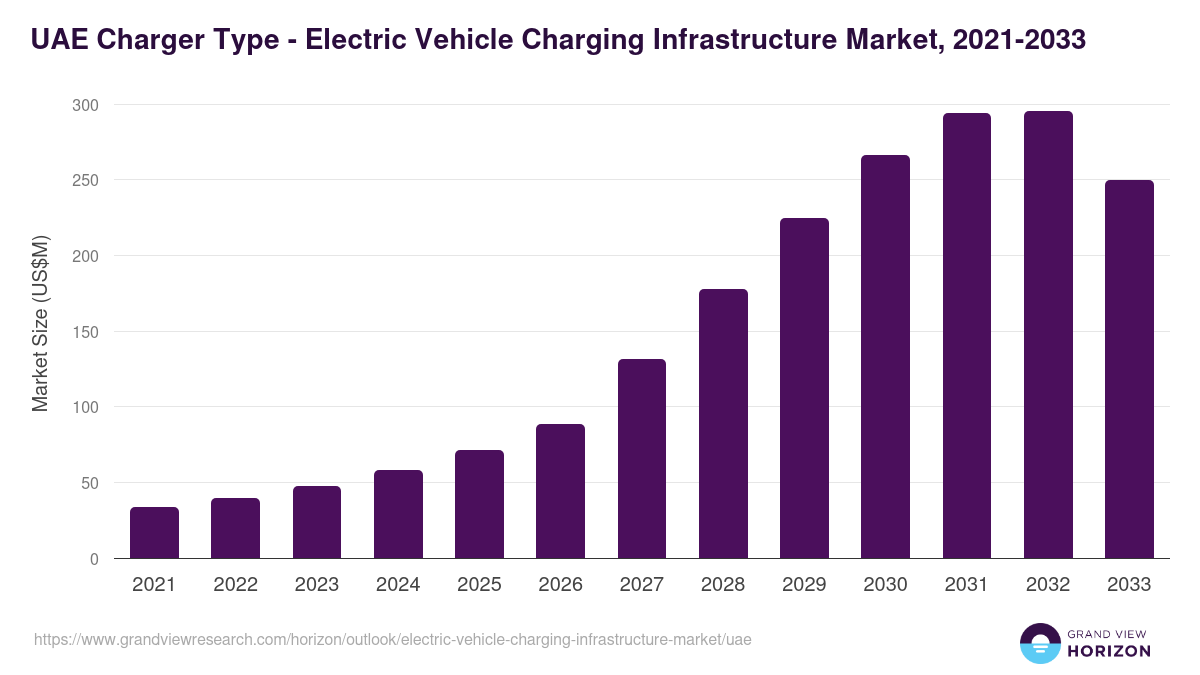 UAE electric vehicle charging infrastructure market, 2021-2033 (US$M)