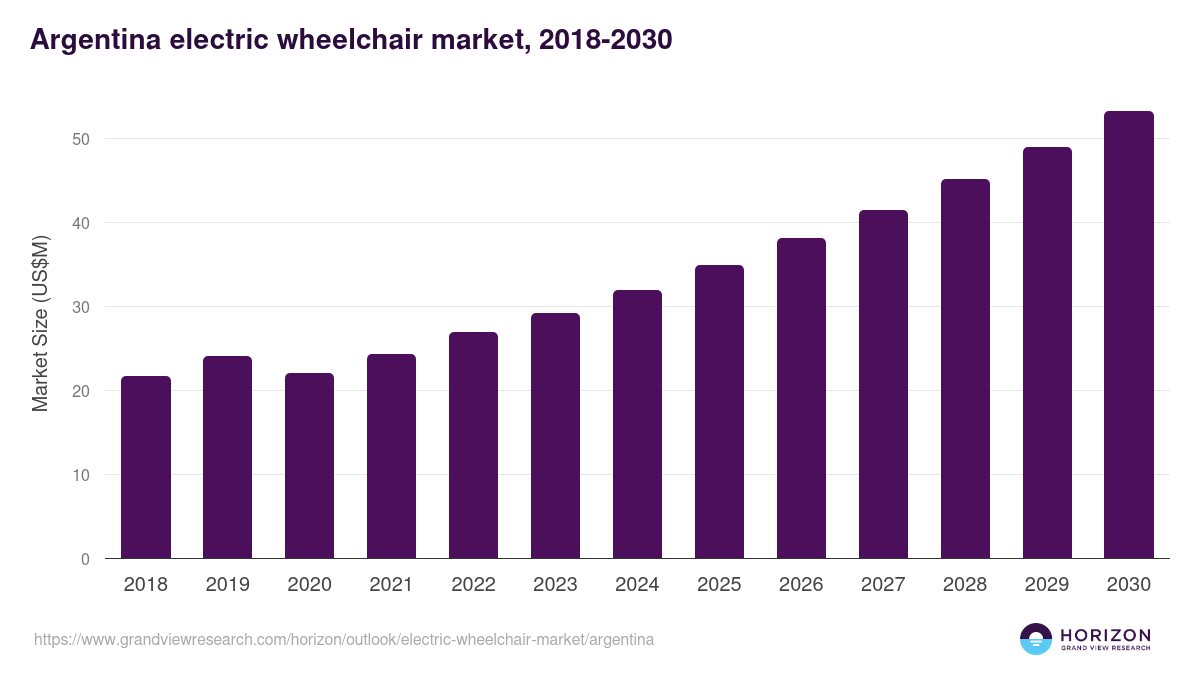 Argentina electric wheelchair market, 2018-2030 (US$M)