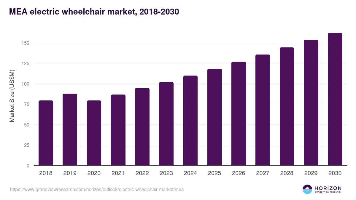 Middle East & Africa electric wheelchair market, 2018-2030 (US$M)
