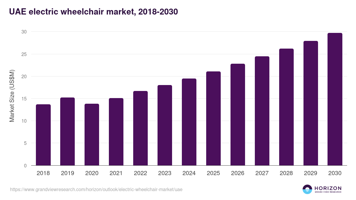 UAE electric wheelchair market, 2018-2030 (US$M)