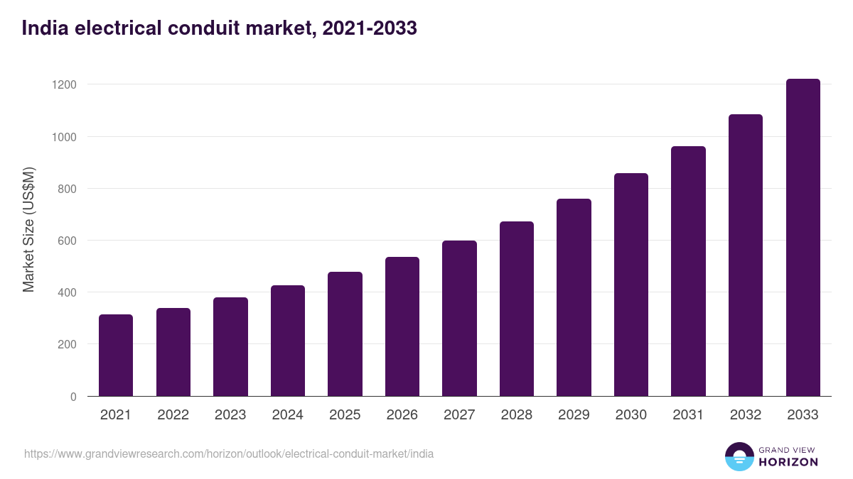 India electrical conduit market, 2021-2033 (US$M)