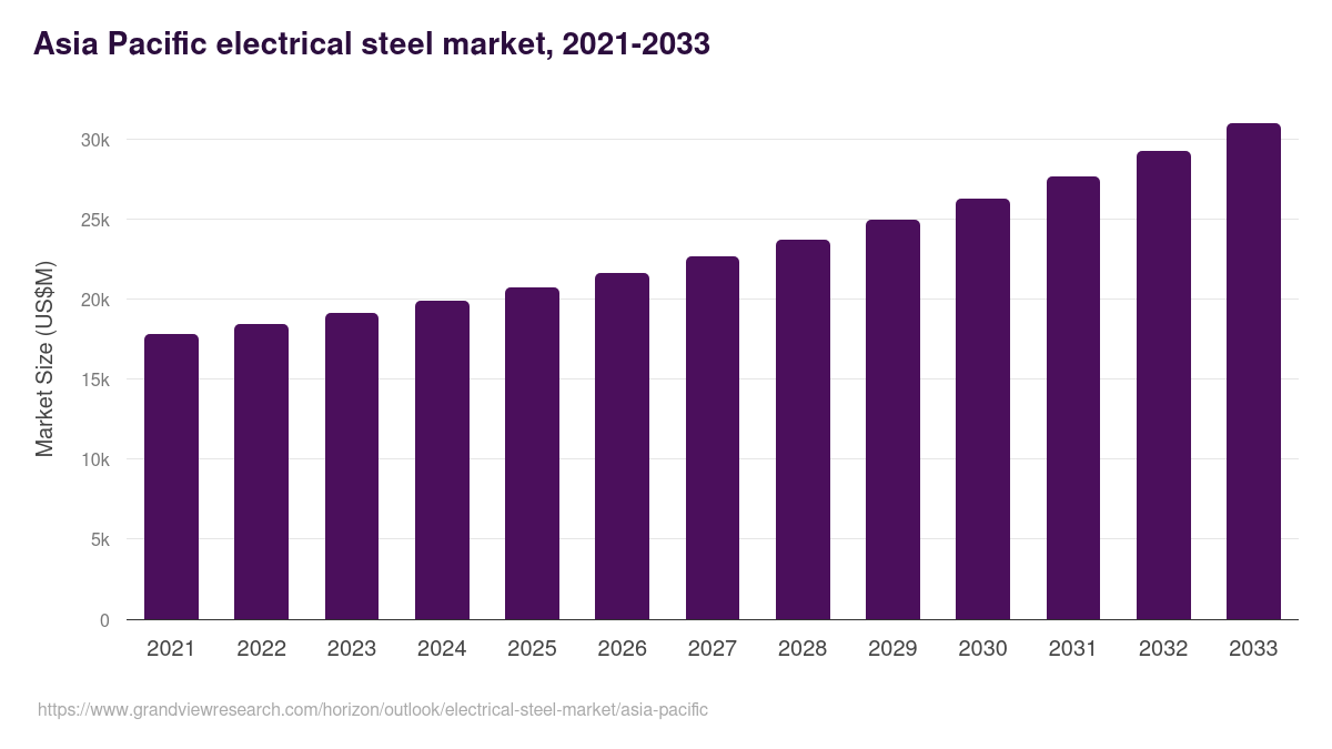 Asia Pacific electrical steel market, 2021-2033 (US$M)