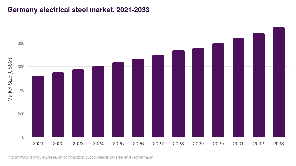Germany electrical steel market, 2021-2033 (US$M)