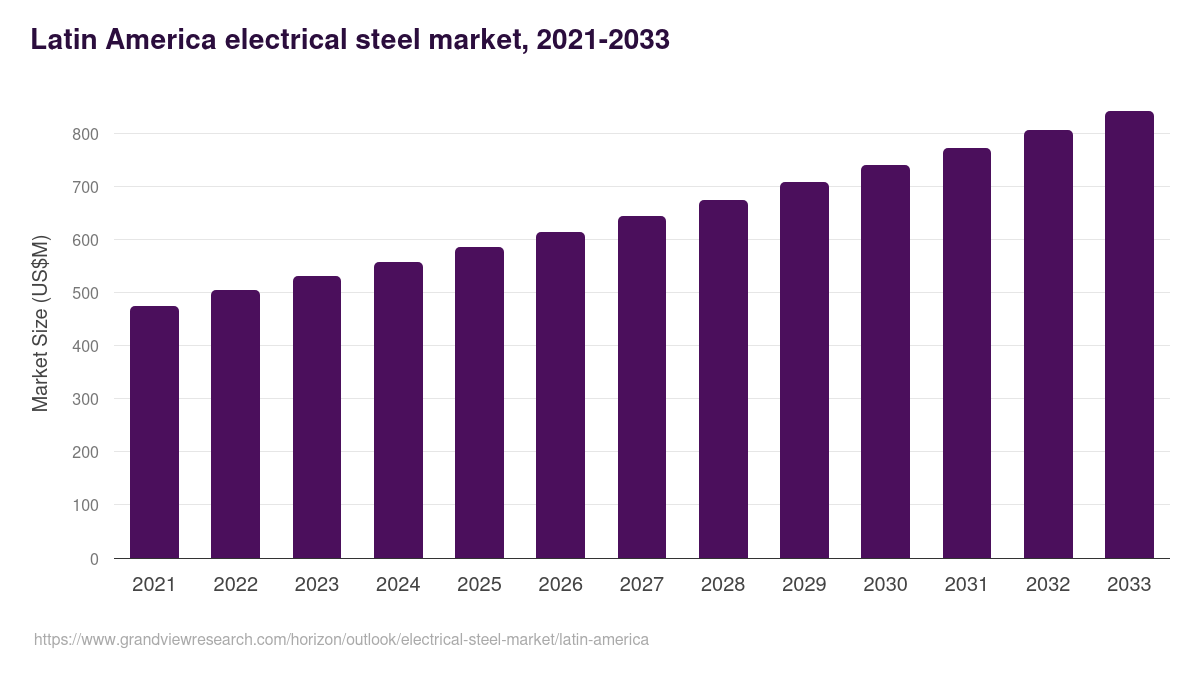 Latin America electrical steel market, 2021-2033 (US$M)