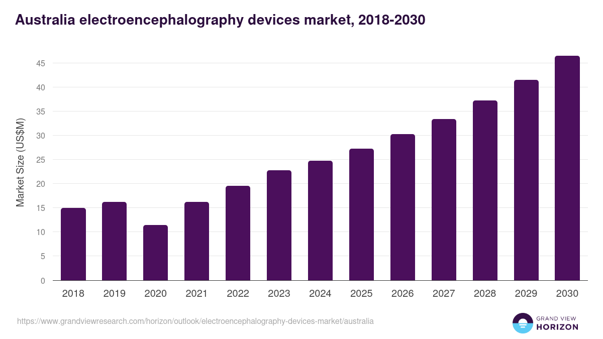 Australia electroencephalography devices market, 2018-2030 (US$M)