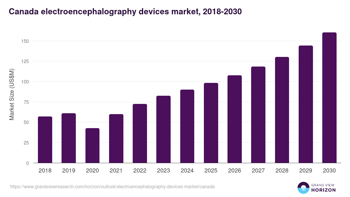 Canada electroencephalography devices market, 2018-2030 (US$M)