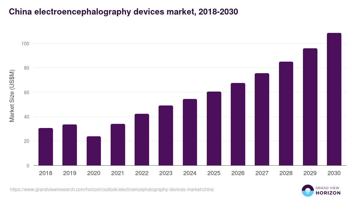 China electroencephalography devices market, 2018-2030 (US$M)
