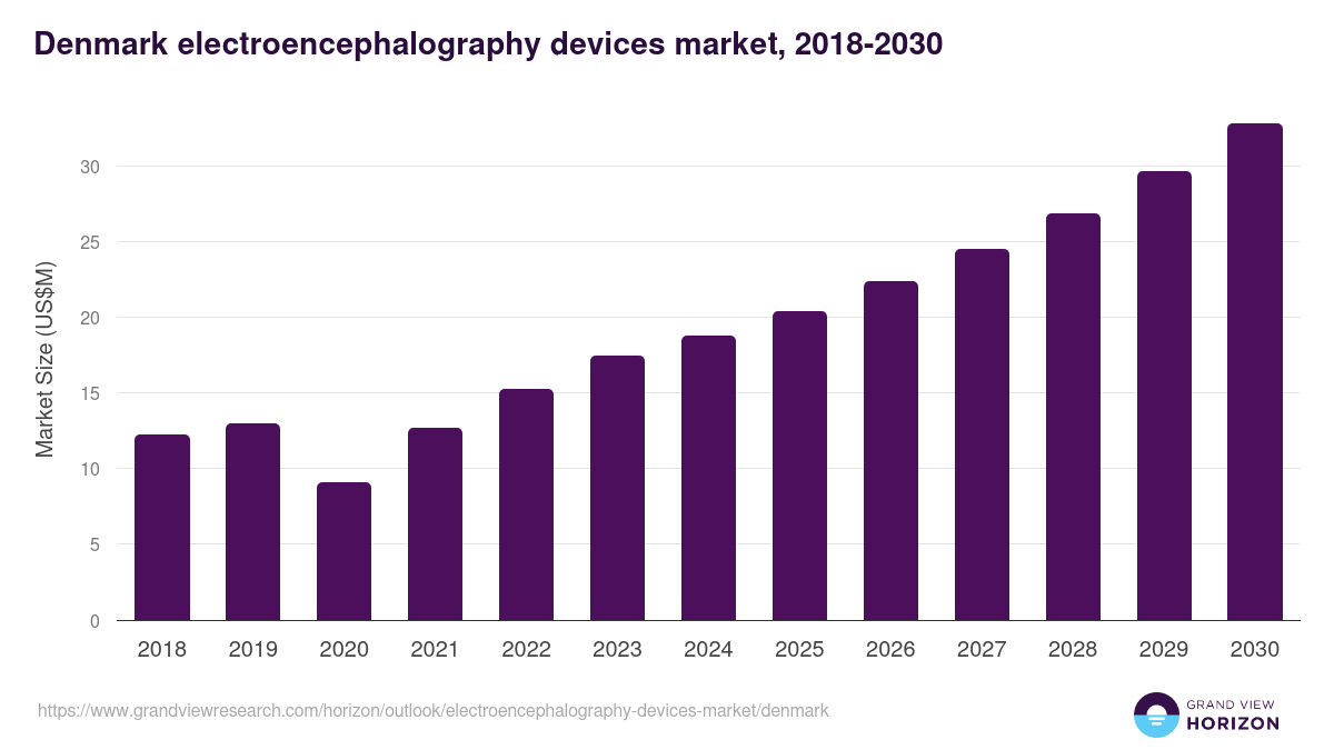 Denmark electroencephalography devices market, 2018-2030 (US$M)